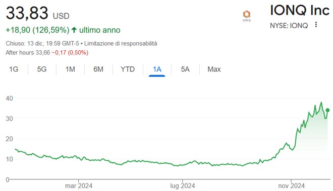 Performance delle azioni IonQ Inc. negli ultimi 12 mesi