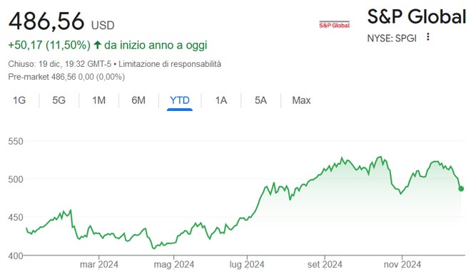 Performance delle azioni S&P Global da inizio anno