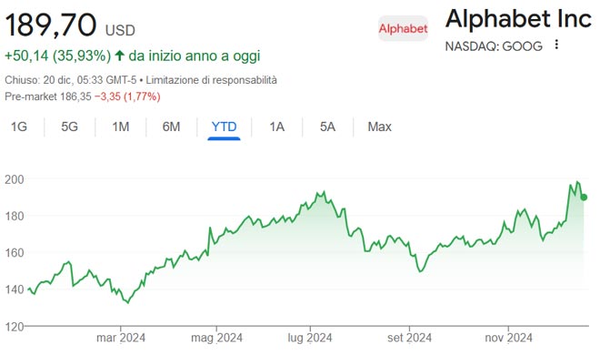 Performance delle azioni Alphabet da inizio anno