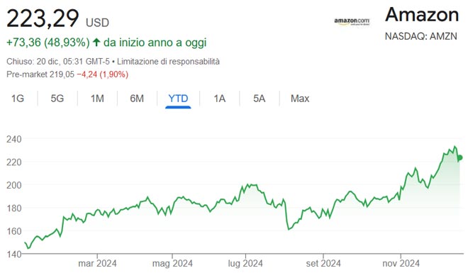 Performance delle azioni Amazon da inizio anno