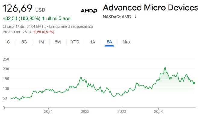 Performance delle azioni AMD negli ultimi 5 anni
