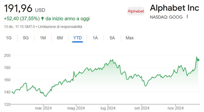Performance delle azioni Alphabet negli ultimi 12 mesi