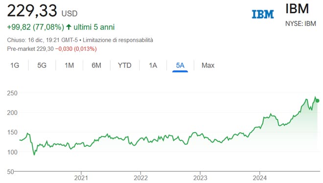Performance delle azioni IBM negli ultimi 5 anni