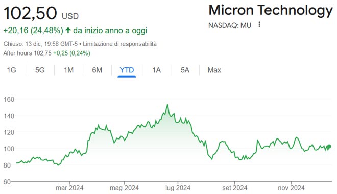 Performance delle azioni Micron nel 2024