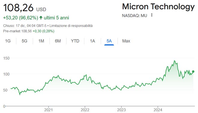 Performance delle azioni Micron negli ultimi 5 anni