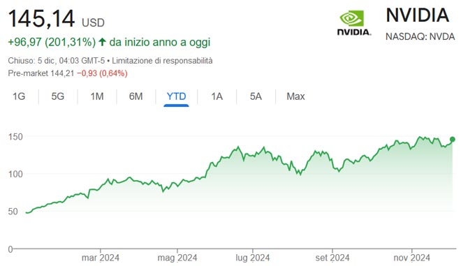 Performance delle azioni Nvidia da inizio anno