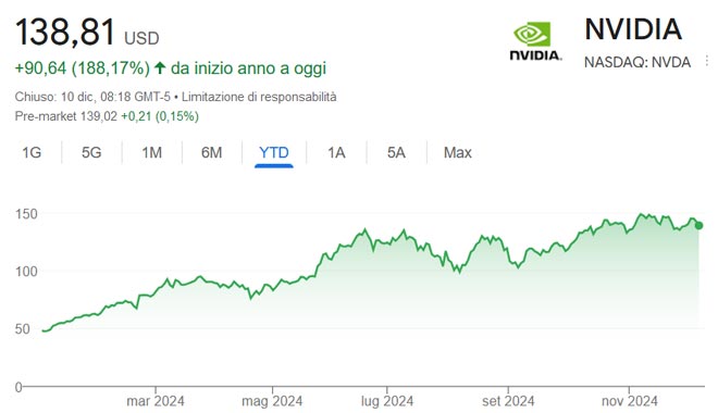 Performance delle azioni Nvidia da inizio anno