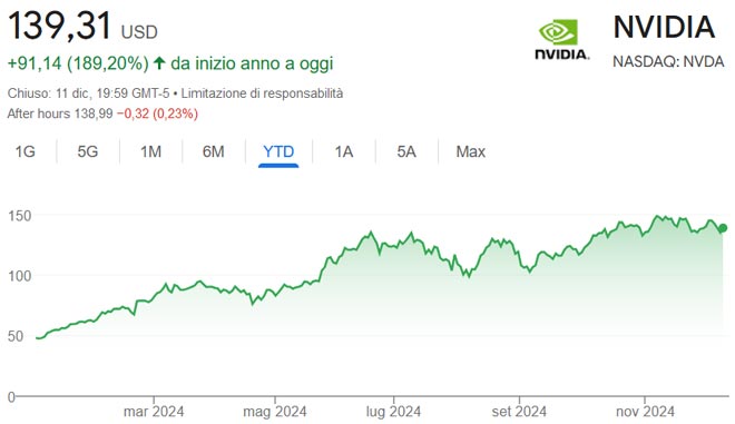 Performance delle azioni Nvidia da inizio anno
