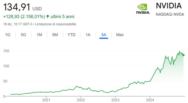 Performance delle azioni Nvidia negli ultimi 5 anni