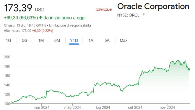 Performance delle azioni Oracle nel 2024