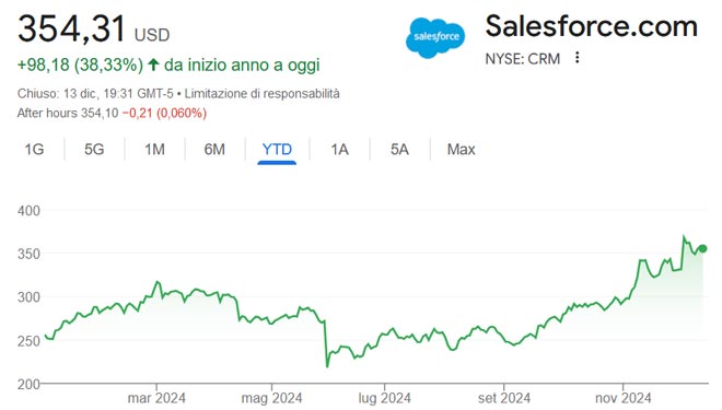 Performance delle azioni Salesforce nel 2024