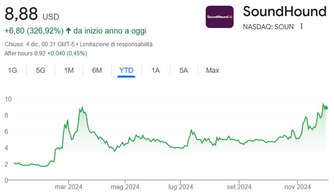 Performance delle azioni SoundHound nel 2024