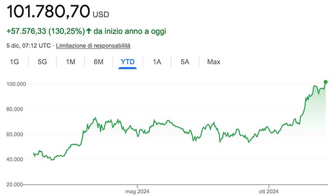 Performance del Bitcoin da inizio anno