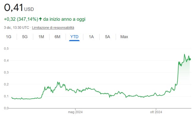 Performance di Dogecoin da inizio anno