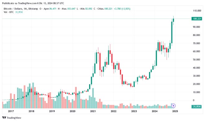 Grafico storico del Bitcoin