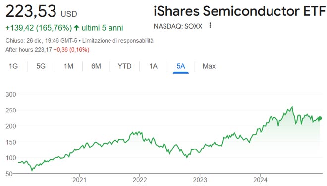 Performance del iShares Semiconductor ETF negli ultimi 5 anni