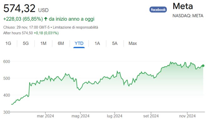 Performance delle azioni Meta da inizio anno