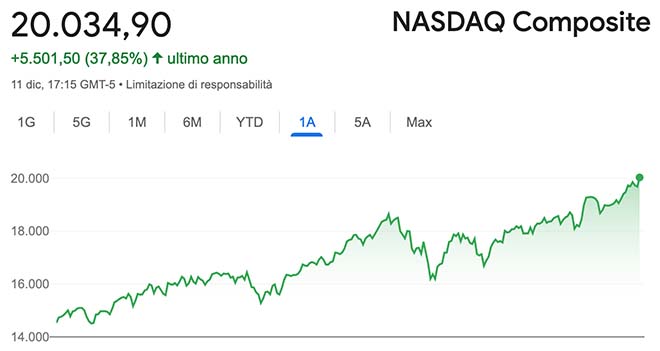 Nasdaq da record, volta oltre quota 20.000 punti