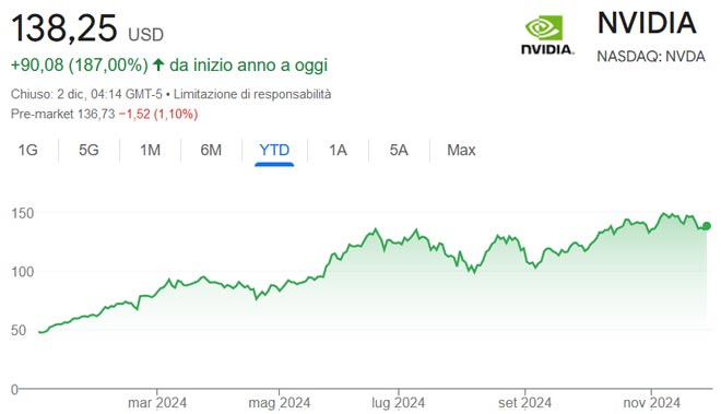 Performance delle azioni Nvidia da inizio anno