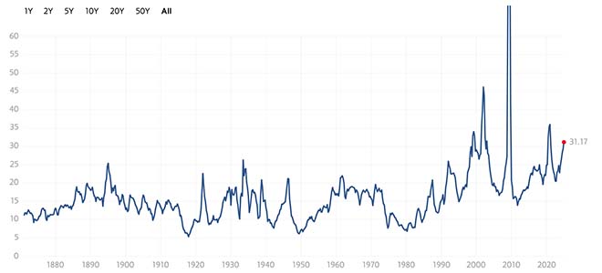 S&P 500 PE Ratio chart