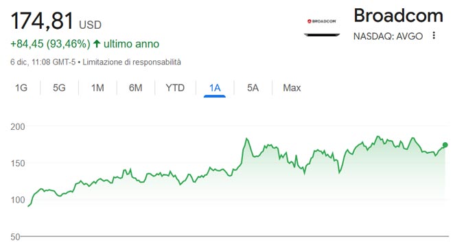 Performance delle azioni Broadcom negli ultimi 12 mesi
