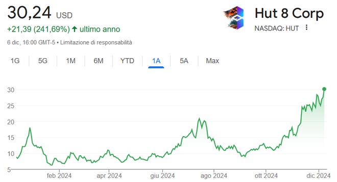 Performance delle azioni Hut 8 Corp negli ultimi 12 mesi