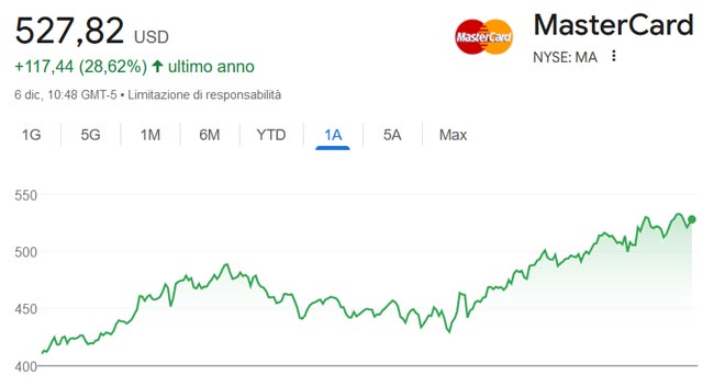 Performance delle azioni Mastercard negli ultimi 12 mesi