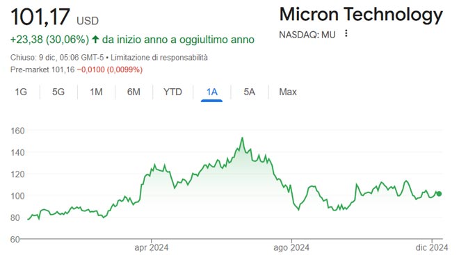 Performance delle azioni Micron Technology negli ultimi 12 mesi