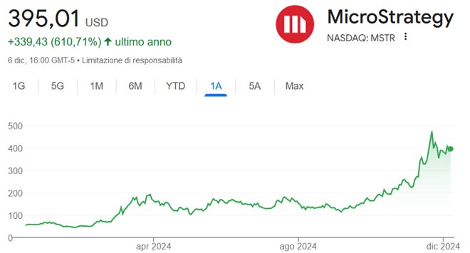 Performance delle azioni MicroStrategy negli ultimi 12 mesi