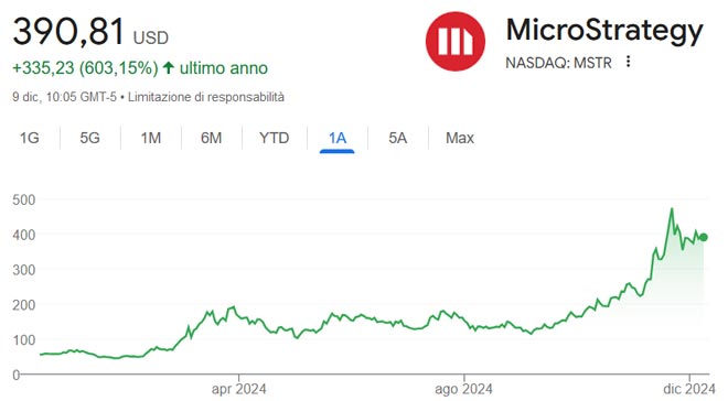 Performance delle azioni MicroStrategy negli ultimi 12 mesi
