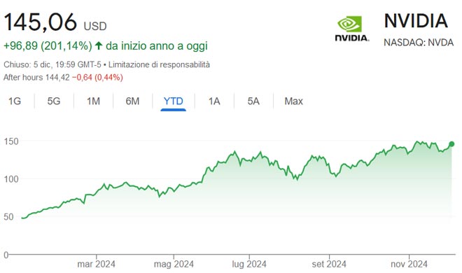 Performance delle azioni Nvidia da inizio anno