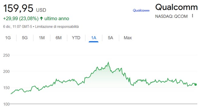 Performance delle azioni Qualcomm negli ultimi 12 mesi
