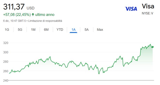 Performance delle azioni Visa negli ultimi 12 mesi