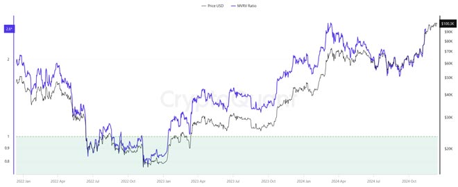 Bitcoin: MVRV Ratio