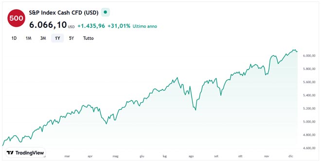 Performance dell'indice S&P500 da inizio anno