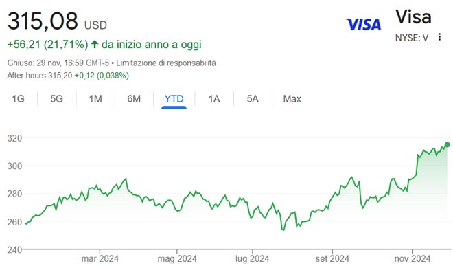 Performance delle azioni Visa da inizio anno
