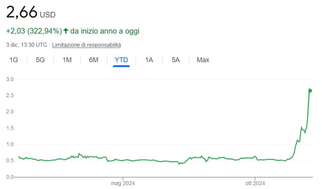 Performance di XRP da inizio anno