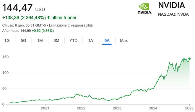 Performance delle azioni Nvidia negli ultimi 5 anni