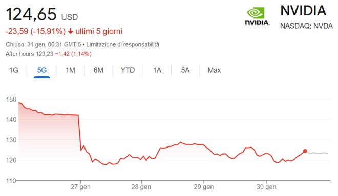 Il prezzo delle azioni Nvidia ha registrato una perdita di oltre il 15% negli successivi alla notizia di DeepSeek