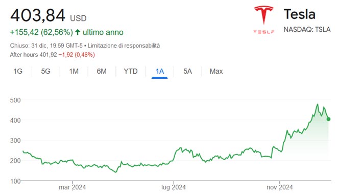 Performance delle azioni Tesla nel 2024