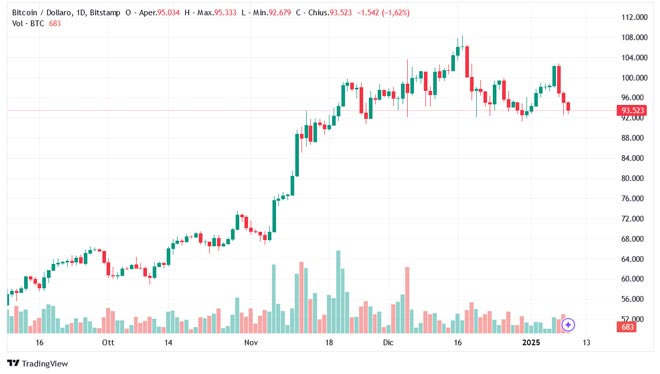 Bitcoin grafico tecnico