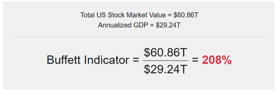 Buffett Indicator
