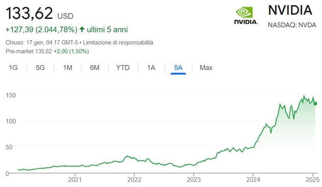 Performance delle azioni Nvidia negli ultimi 5 anni