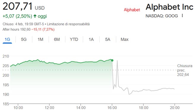 Crollo azioni Google in seguito ai risultati trimestrali