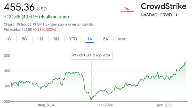 Crollo e il rimbalzo dei prezzi delle azioni CrowdStrike