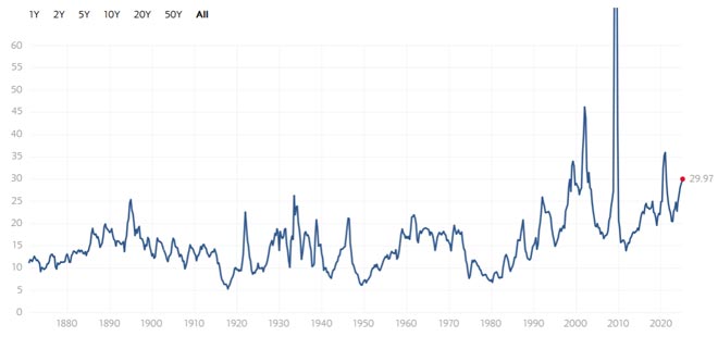 S&P 500 PE Ratio chart. Fonte: multpl.com
