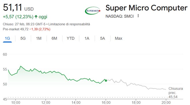 Rally in borsa delle azioni Super Micro