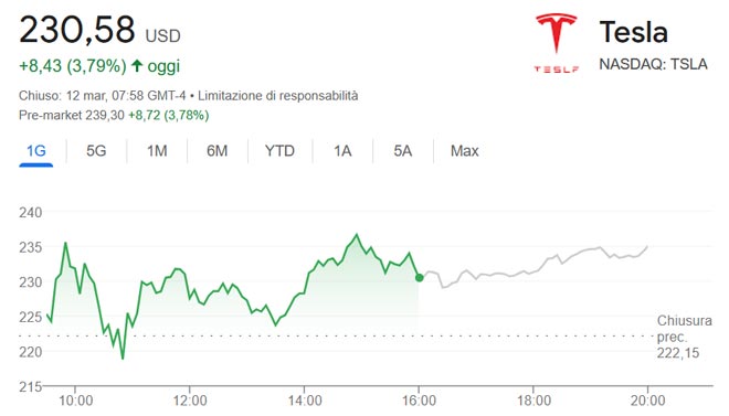 Le azioni Tesla rimbalzano del 3,79% in seguito al crollo