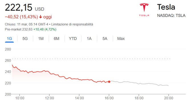 Crollo azioni Tesla