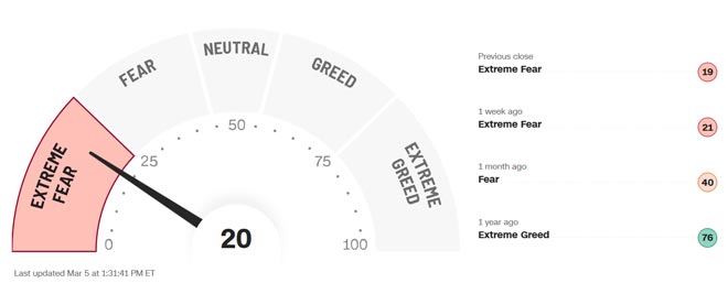 Fear & Greed Index